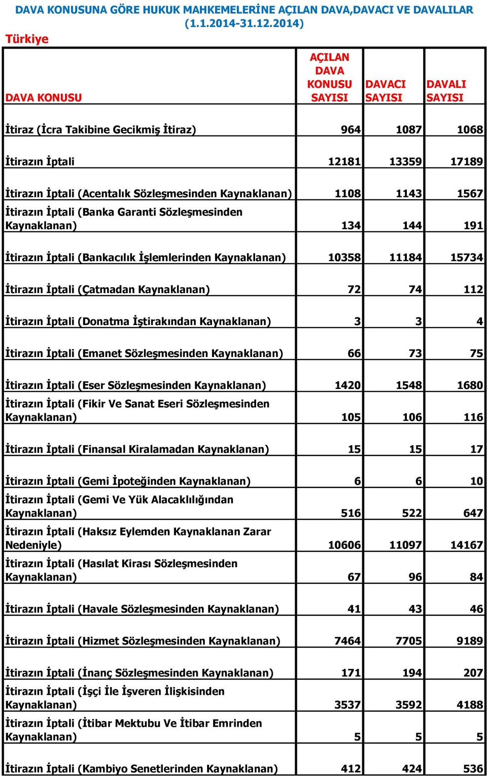 İtirazın İptali (Donatma İştirakından Kaynaklanan) 3 3 4 İtirazın İptali (Emanet Sözleşmesinden Kaynaklanan) 66 73 75 İtirazın İptali (Eser Sözleşmesinden Kaynaklanan) 1420 1548 1680 İtirazın İptali