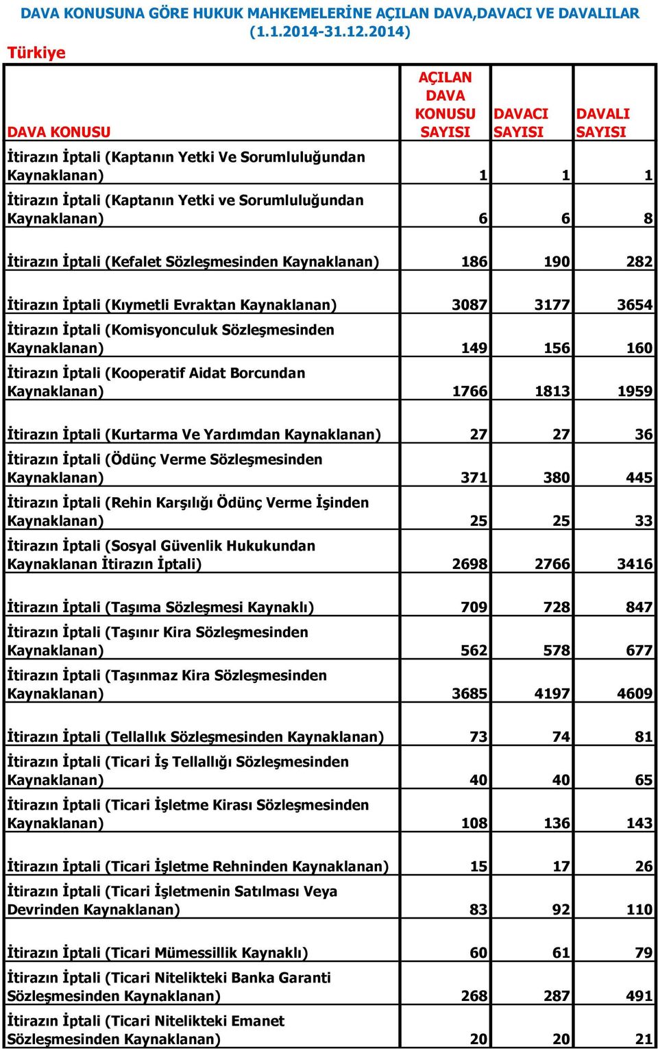 İptali (Kooperatif Aidat Borcundan Kaynaklanan) 1766 1813 1959 İtirazın İptali (Kurtarma Ve Yardımdan Kaynaklanan) 27 27 36 İtirazın İptali (Ödünç Verme Sözleşmesinden Kaynaklanan) 371 380 445