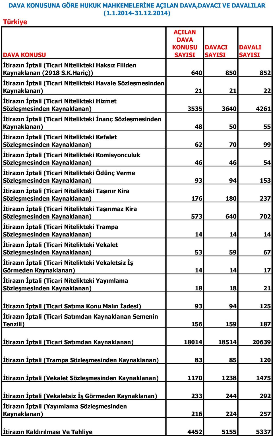 21 21 22 İtirazın İptali (Ticari Nitelikteki Hizmet Sözleşmesinden Kaynaklanan) 3535 3640 4261 İtirazın İptali (Ticari Nitelikteki İnanç Sözleşmesinden Kaynaklanan) 48 50 55 İtirazın İptali (Ticari