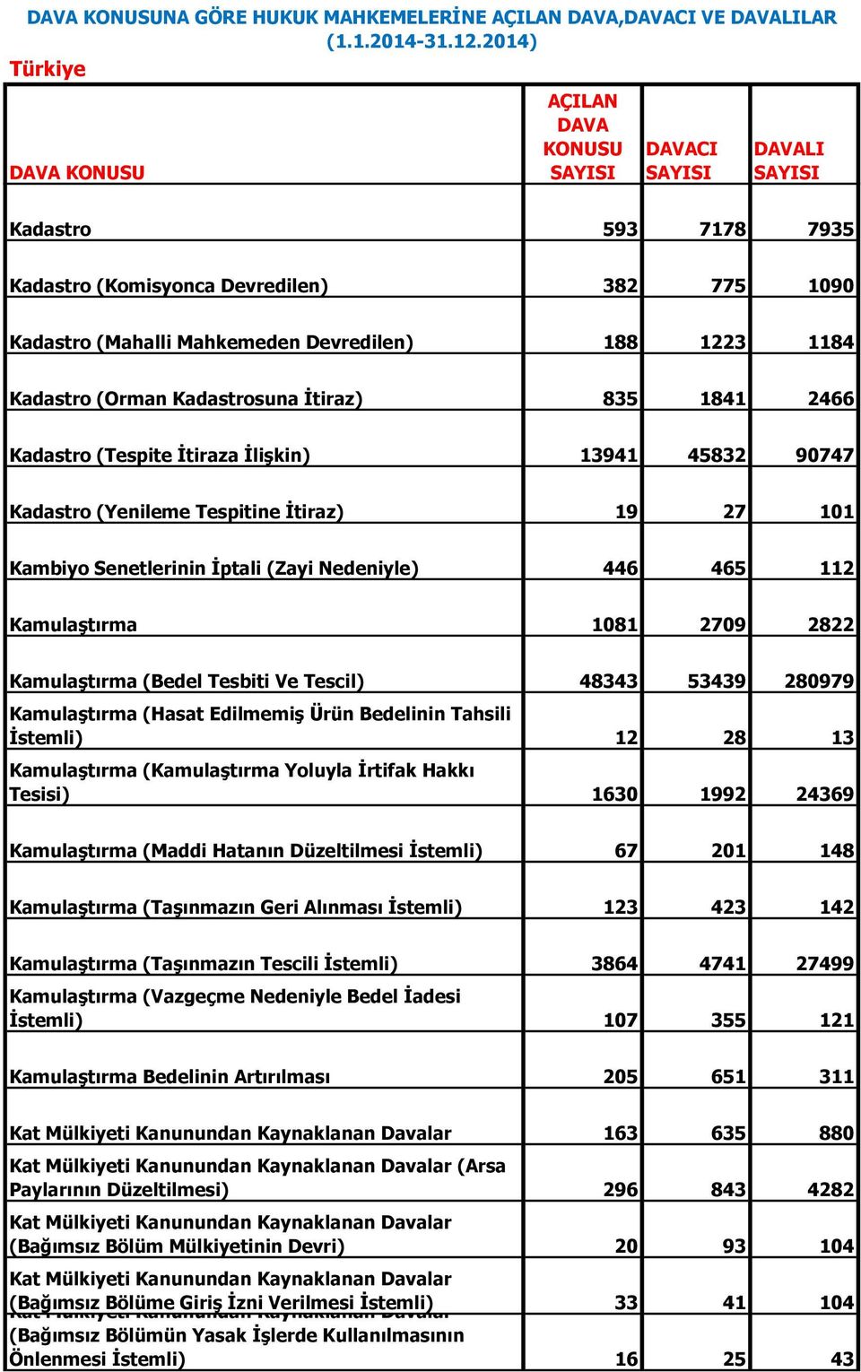 2709 2822 Kamulaştırma (Bedel Tesbiti Ve Tescil) 48343 53439 280979 Kamulaştırma (Hasat Edilmemiş Ürün Bedelinin Tahsili İstemli) 12 28 13 Kamulaştırma (Kamulaştırma Yoluyla İrtifak Hakkı Tesisi)