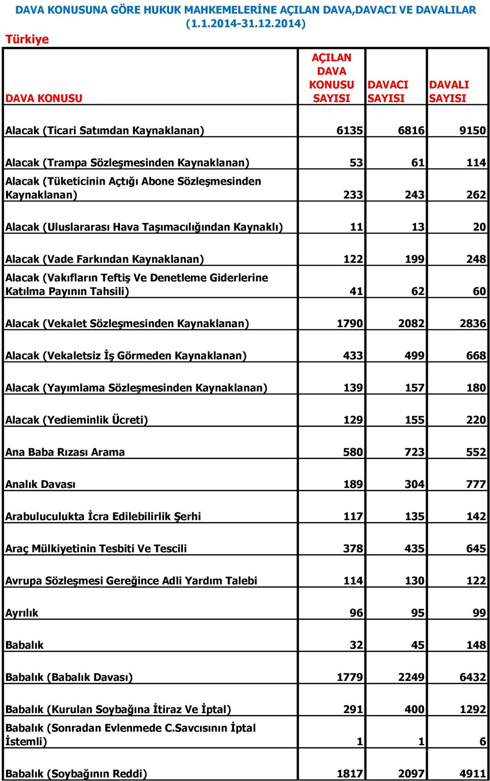 Payının Tahsili) 41 62 60 Alacak (Vekalet Sözleşmesinden Kaynaklanan) 1790 2082 2836 Alacak (Vekaletsiz İş Görmeden Kaynaklanan) 433 499 668 Alacak (Yayımlama Sözleşmesinden Kaynaklanan) 139 157 180