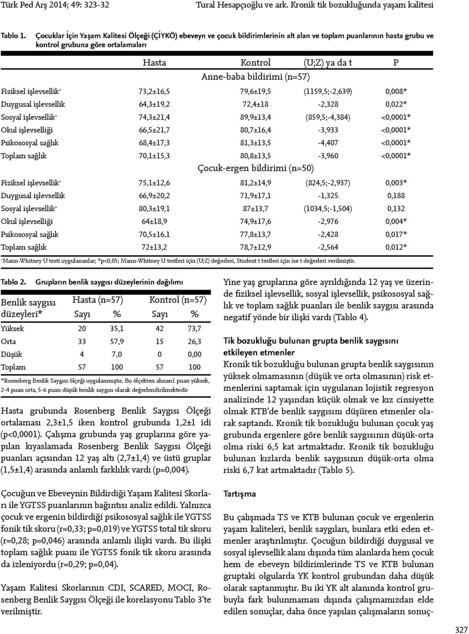 bildirimi (n=57) Fiziksel işlevsellik + 73,2±16,5 79,6±19,5 (1159,5;-2,639) 0,008* Duygusal işlevsellik 64,3±19,2 72,4±18-2,328 0,022* Sosyal işlevsellik + 74,3±21,4 89,9±13,4 (859,5;-4,384) <0,0001*