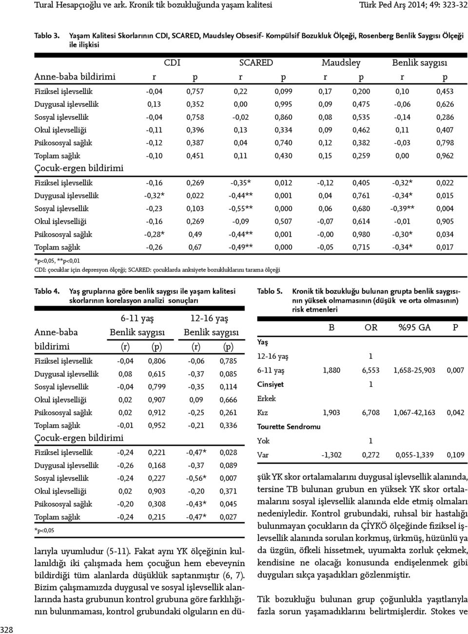 p Fiziksel işlevsellik -0,04 0,757 0,22 0,099 0,17 0,200 0,10 0,453 Duygusal işlevsellik 0,13 0,352 0,00 0,995 0,09 0,475-0,06 0,626 Sosyal işlevsellik -0,04 0,758-0,02 0,860 0,08 0,535-0,14 0,286