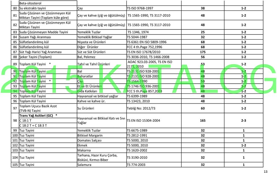 Madde Tayini Yemeklik Tuzlar TS 1346, 1974 5 1-84 Susam Yağı Aranması Yemeklik Bitkisel Yağlar TS 5044-1987 3 1-85 Sülfatlandırılmış kül Nişasta ve Ürünleri TS 6361 EN ISO 5809-1996 68 1-86