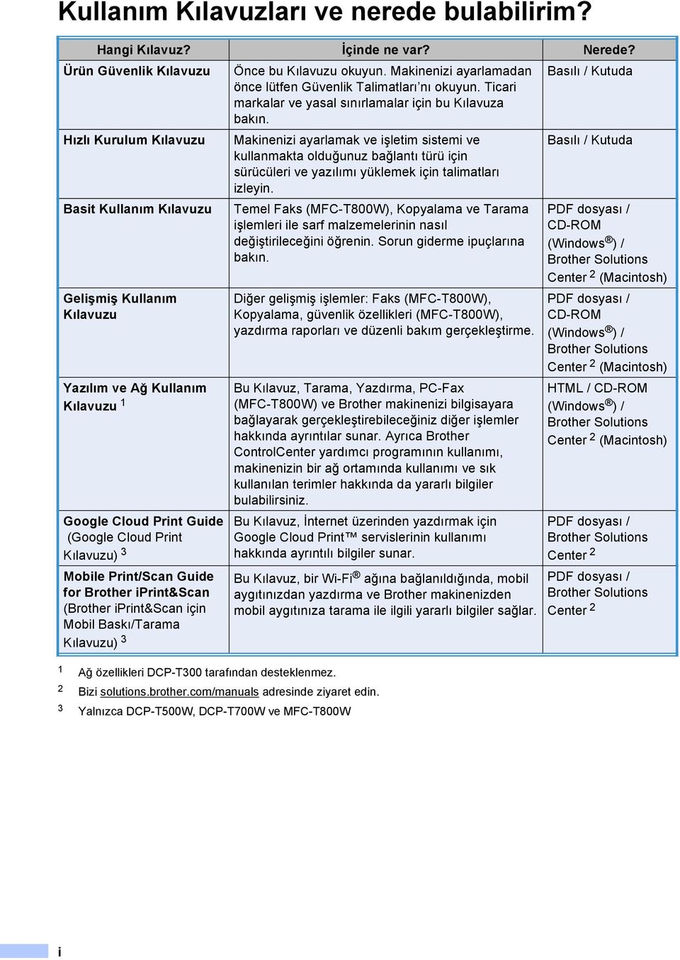 Print/Scan Guide for Brother iprint&scan (Brother iprint&scan için Mobil Baskı/Tarama Kılavuzu) 3 Önce bu Kılavuzu okuyun. Makinenizi ayarlamadan önce lütfen Güvenlik Talimatları nı okuyun.