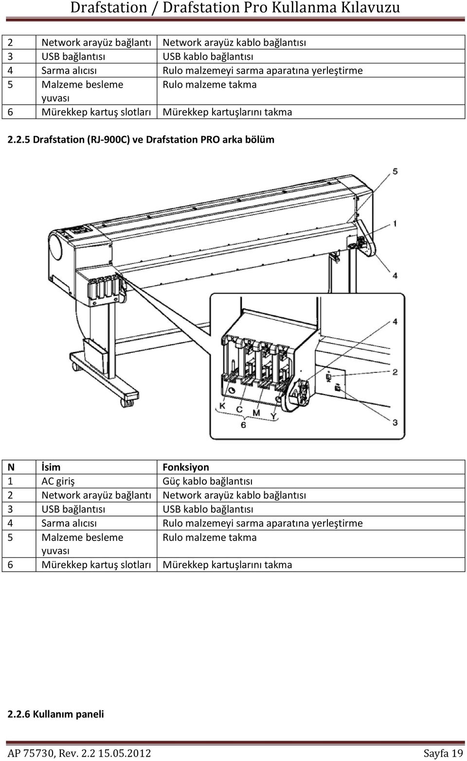 2.5 Drafstation (RJ-900C) ve Drafstation PRO arka bölüm N İsim Fonksiyon 1 AC giriş Güç kablo bağlantısı  2.6 Kullanım paneli AP 75730, Rev. 2.2 15.05.2012 Sayfa 19