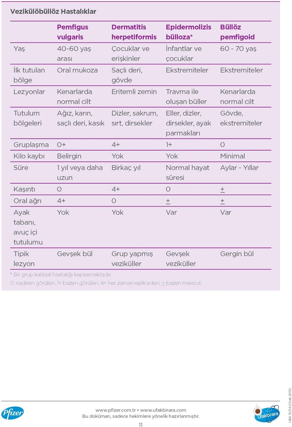 dizler, dirsekler, ayak parmakları Büllöz pemfigoid 60-70 yaş Ekstremiteler Kenarlarda normal cilt Gövde, ekstremiteler Gruplaşma 0+ 4+ 1+ 0 Kilo kaybı Belirgin Yok Yok Minimal Süre 1 yıl veya daha