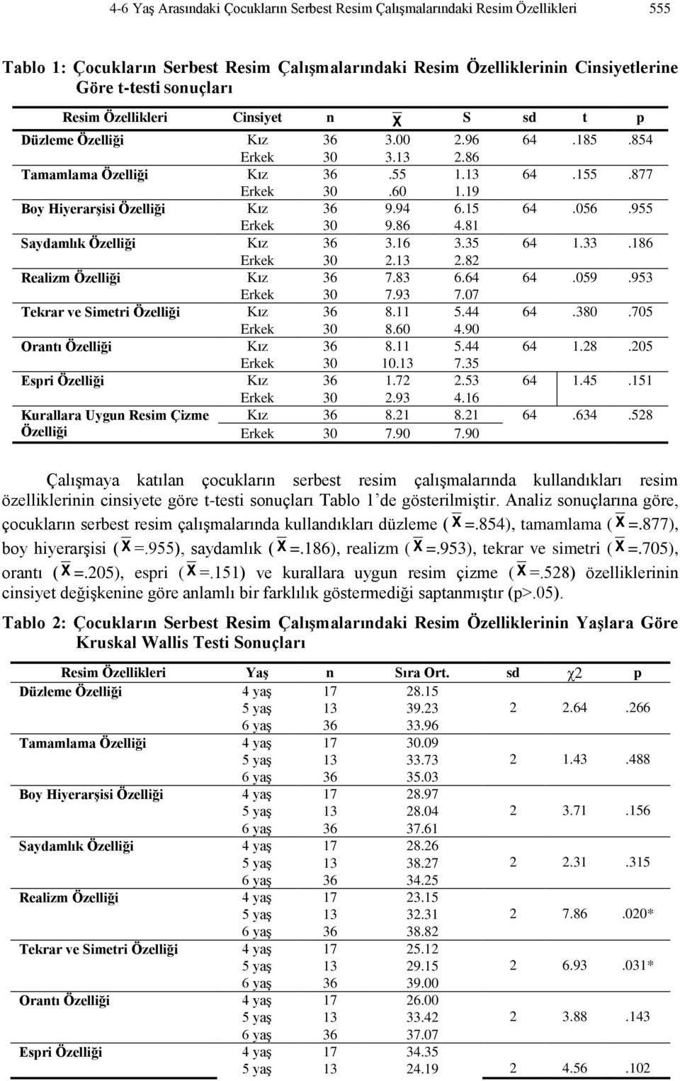 15 64.056.955 Erkek 30 9.86 4.81 Saydamlık Özelliği Kız 36 3.16 3.35 64 1.33.186 Erkek 30 2.13 2.82 Realizm Özelliği Kız 36 7.83 6.64 64.059.953 Erkek 30 7.93 7.07 Tekrar ve Simetri Özelliği Kız 36 8.