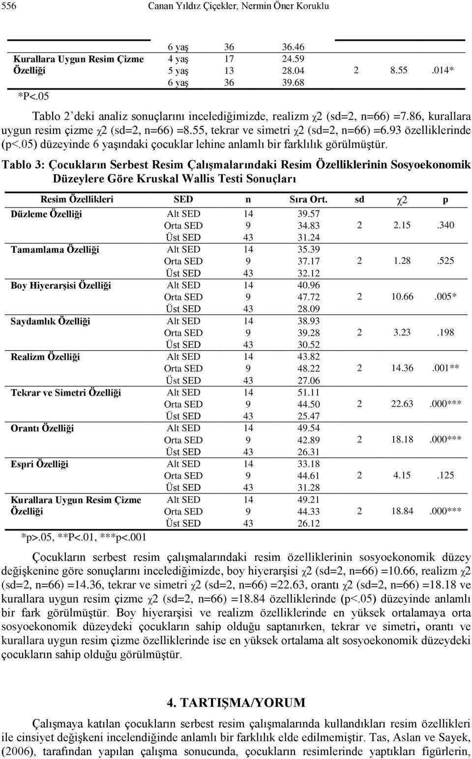 Tablo 3: Çocukların Serbest Resim Çalışmalarındaki Resim Özelliklerinin Sosyoekonomik Düzeylere Göre Kruskal Wallis Testi Sonuçları Resim Özellikleri SED n Sıra Ort.