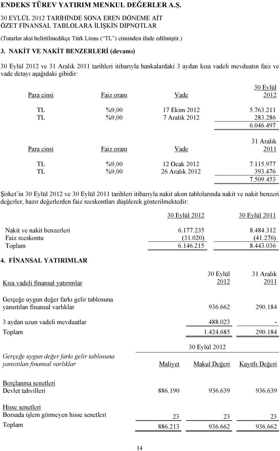 763.211 TL %9,00 7 Aralık 283.286 6.046.497 Para cinsi Faiz oranı Vade 31 Aralık TL %9,00 12 Ocak 7.115.977 TL %9,00 26 Aralık 393.476 7.509.