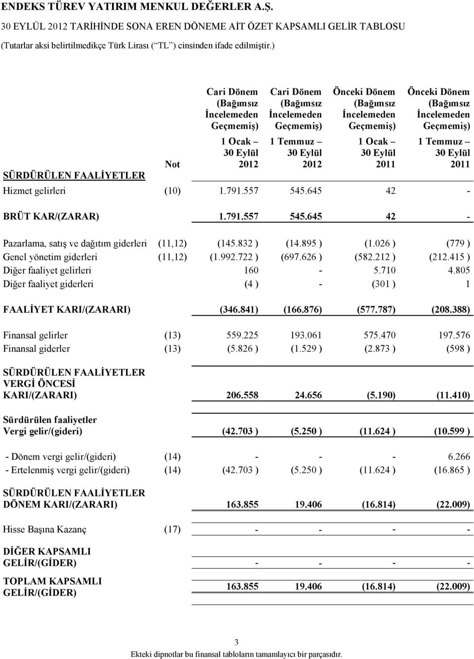 645 42 - BRÜT KAR/(ZARAR) 1.791.557 545.645 42 - Pazarlama, satış ve dağıtım giderleri (11,12) (145.832 ) (14.895 ) (1.026 ) (779 ) Genel yönetim giderleri (11,12) (1.992.722 ) (697.626 ) (582.