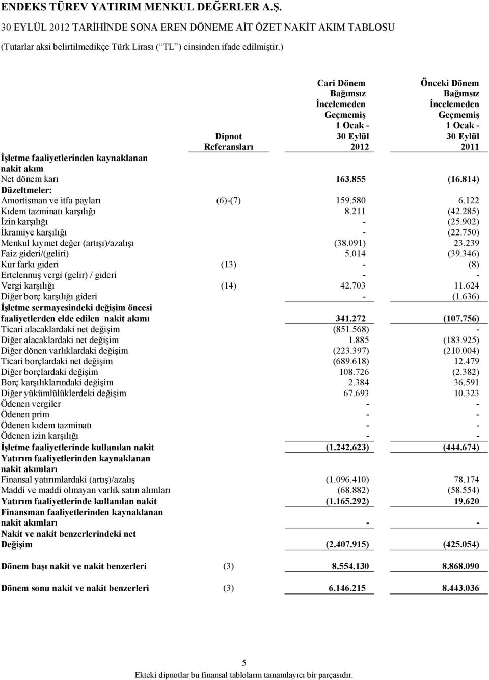 902) Đkramiye karşılığı - (22.750) Menkul kıymet değer (artışı)/azalışı (38.091) 23.239 Faiz gideri/(geliri) 5.014 (39.