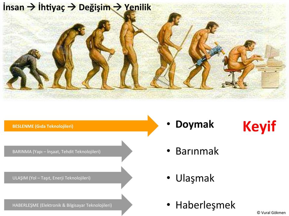 Teknolojileri) Barınmak ULAŞIM (Yol Taşıt, Enerji