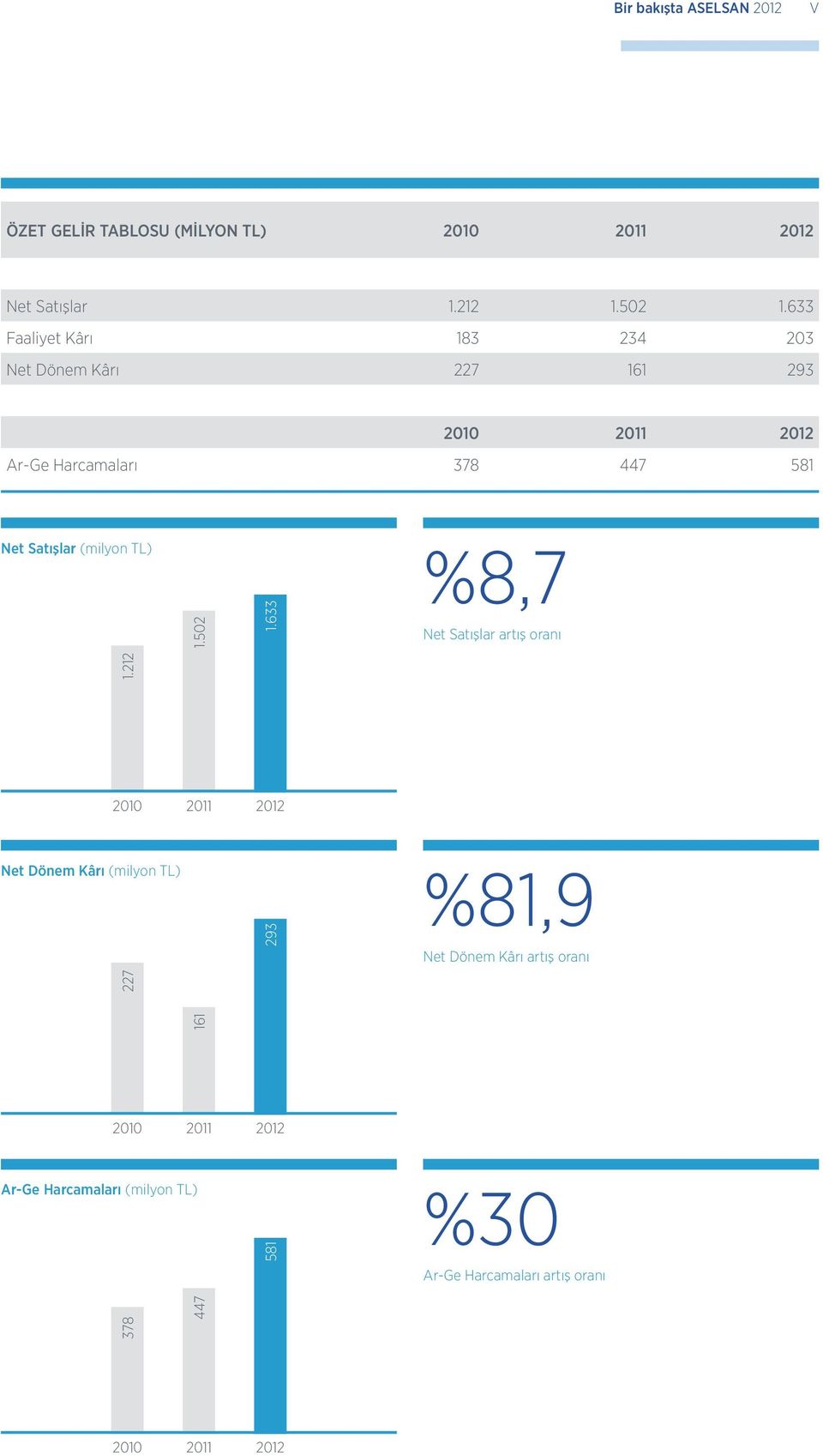 (milyon TL) 1.502 1.633 %8,7 Net Satışlar artış oranı 1.