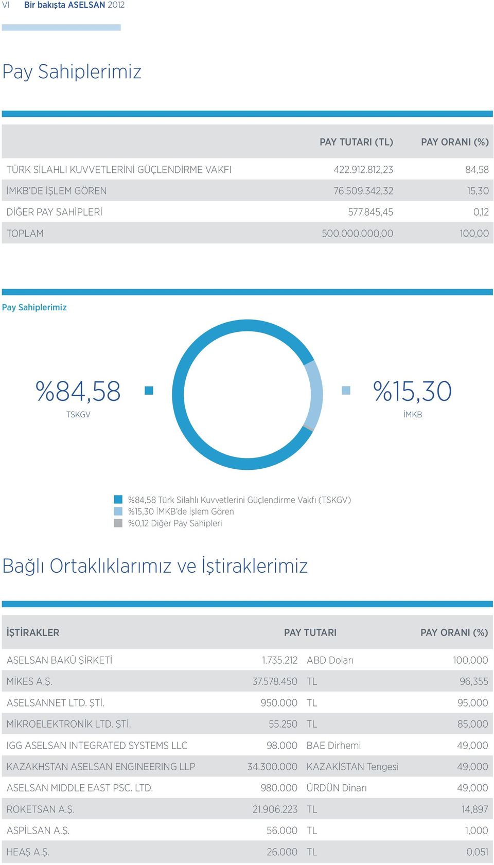 000,00 100,00 Pay Sahiplerimiz %84,58 TSKGV %15,30 İMKB %84,58 Türk Silahlı Kuvvetlerini Güçlendirme Vakfı (TSKGV) %15,30 İMKB de İşlem Gören %0,12 Diğer Pay Sahipleri Bağlı Ortaklıklarımız ve