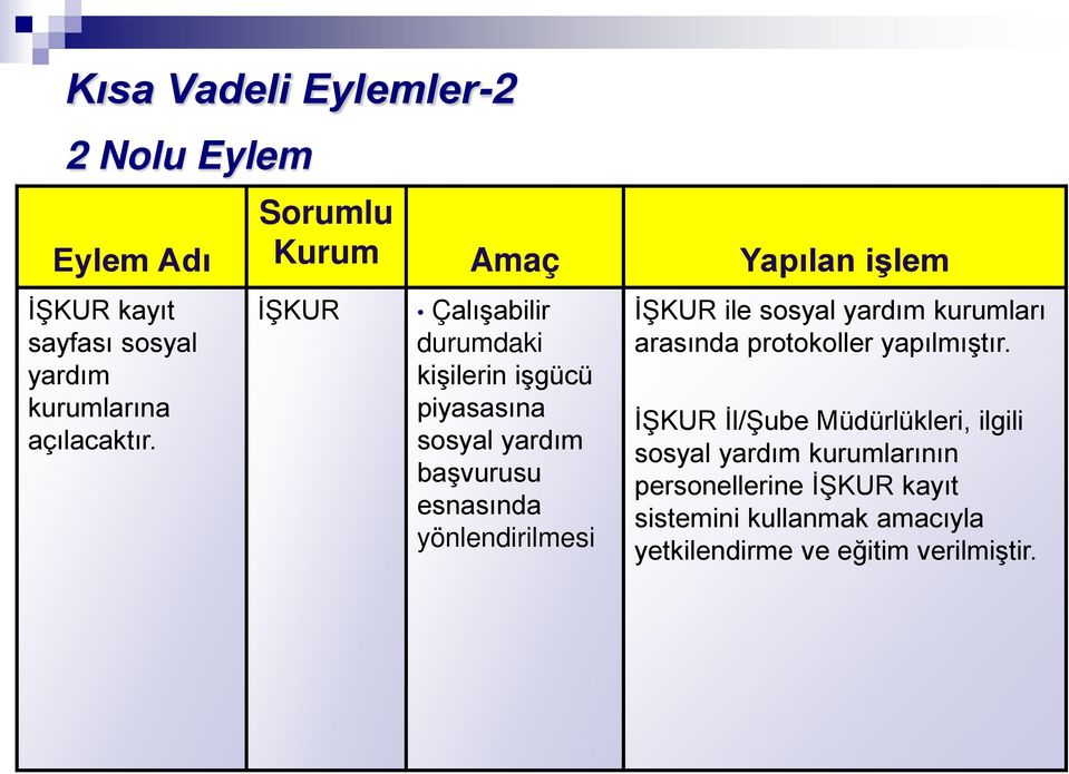 esnasında yönlendirilmesi İŞKUR ile sosyal yardım kurumları arasında protokoller yapılmıştır.