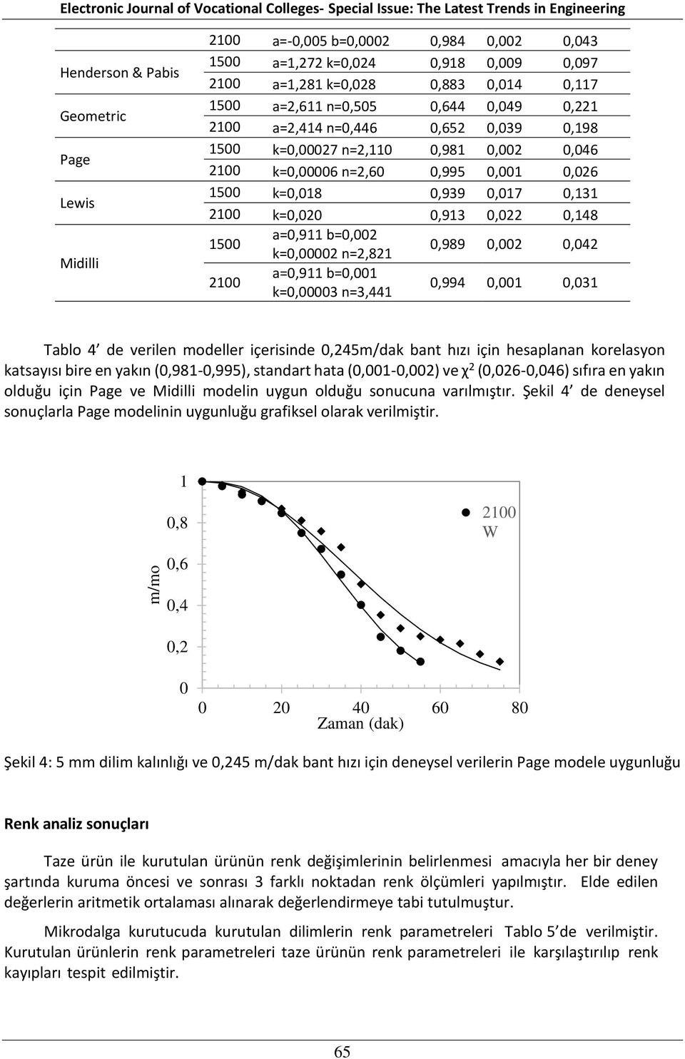 a=0,911 b=0,001 k=0,00003 n=3,441 0,994 0,001 0,031 Tablo 4 de verilen modeller içerisinde 0,45m/dak bant hızı için hesaplanan korelasyon katsayısı bire en yakın (0,981-0,995), standart hata