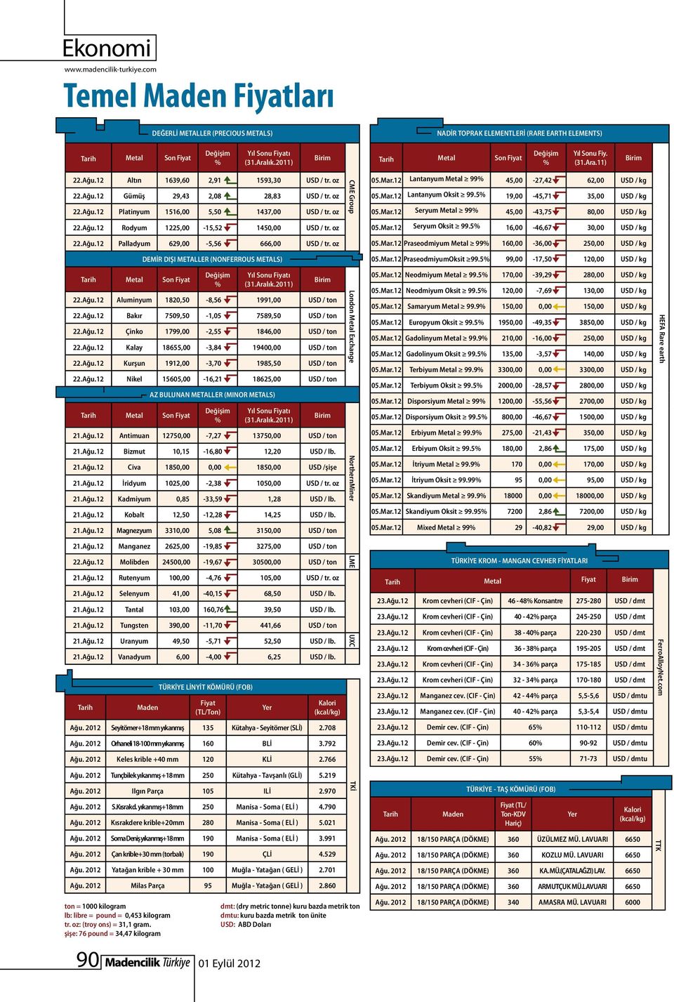 oz CME Group 05.Mar.12 Lantanyum Metal 99 45,00-27,42 62,00 USD / kg 05.Mar.12 Lantanyum Oksit 99.5 19,00-45,71 35,00 USD / kg 05.Mar.12 Seryum Metal 99 45,00-43,75 80,00 USD / kg 22.Ağu.