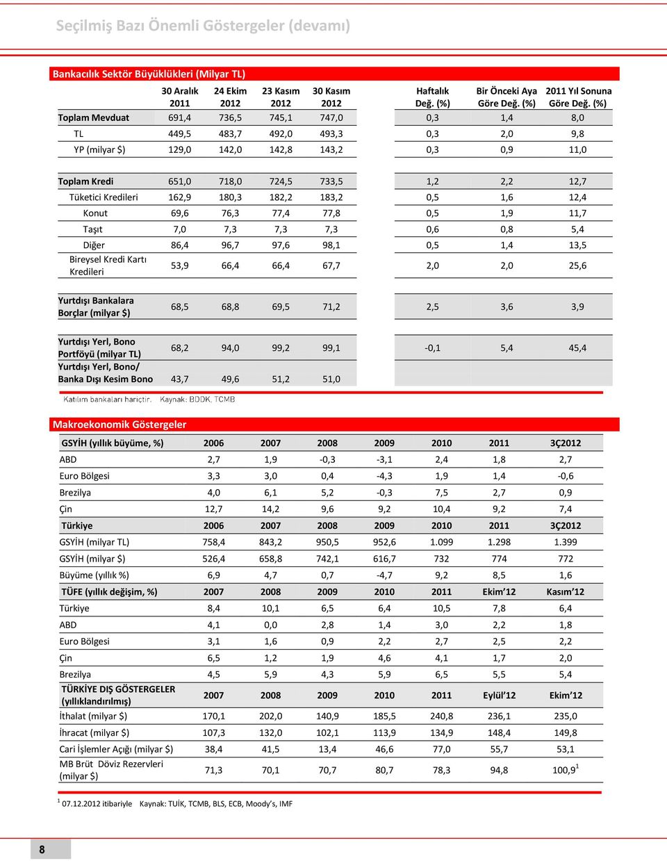 (%) Toplam Mevduat 691,4 736,5 745,1 747,0 0,3 1,4 8,0 TL 449,5 483,7 492,0 493,3 0,3 2,0 9,8 YP (milyar $) 129,0 142,0 142,8 143,2 0,3 0,9 11,0 Toplam Kredi 651,0 718,0 724,5 733,5 1,2 2,2 12,7