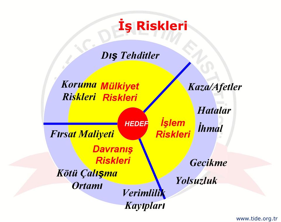 Çalışma Ortamı HEDEF Verimlilik Kayıpları İşlem