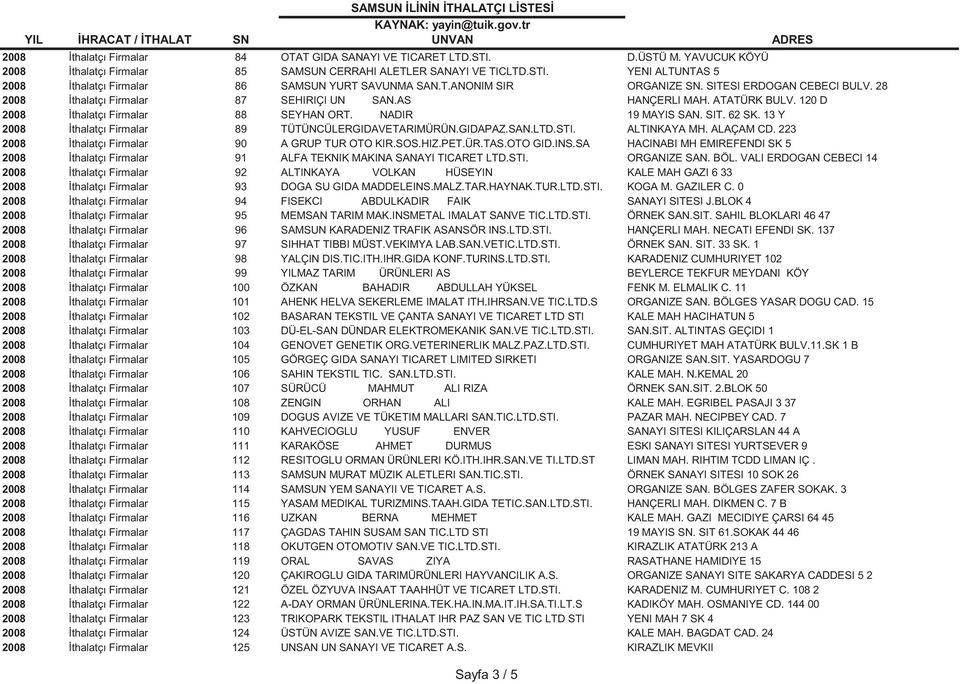 13 Y 2008 İthalatçı Firmalar 89 TÜTÜNCÜLERGIDAVETARIMÜRÜN.GIDAPAZ.SAN.LTD.STI. ALTINKAYA MH. ALAÇAM CD. 223 2008 İthalatçı Firmalar 90 A GRUP TUR OTO KIR.SOS.HIZ.PET.ÜR.TAS.OTO GID.INS.