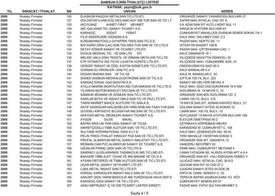 MEHMET ILK ADIM SAN SIT KUTLU KENT BUL 11 2008 İthalatçı Firmalar 129 IMC GALVANIZ TEL SANAYI TICARET A.S. KIRAZLIK ATATÜRK BULVARI 67 2008 İthalatçı Firmalar 130 KARAKOÇ SEDAT FERAT CUMHURIYET MAHALLESI DURSUN SENER SOKAK 7/A 1 2008 İthalatçı Firmalar 131 FILIZ SEKERLEME GIDASAN.