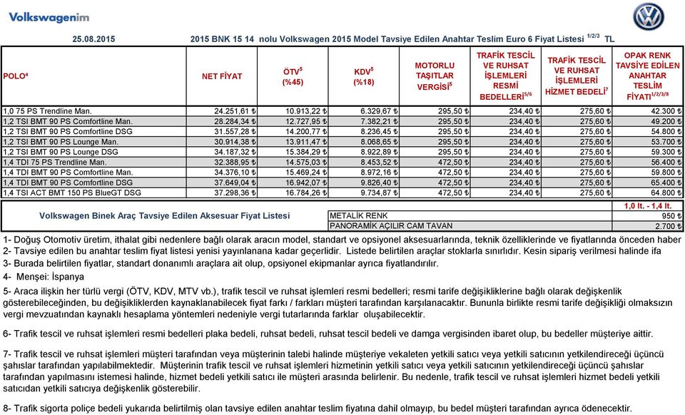 800 1,2 TSI BMT 90 PS Lounge Man. 30.914,38 13.911,47 8.068,65 295,50 234,40 275,60 53.700 1,2 TSI BMT 90 PS Lounge DSG 34.187,32 15.384,29 8.922,89 295,50 234,40 275,60 59.