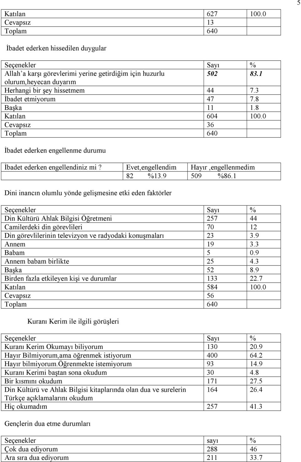 1 Dini inancõn olumlu yönde gelişmesine etki eden faktörler Din Kültürü Ahlak Bilgisi Öğretmeni 257 44 Camilerdeki din görevlileri 70 12 Din görevlilerinin televizyon ve radyodaki konuşmalarõ 23 3.