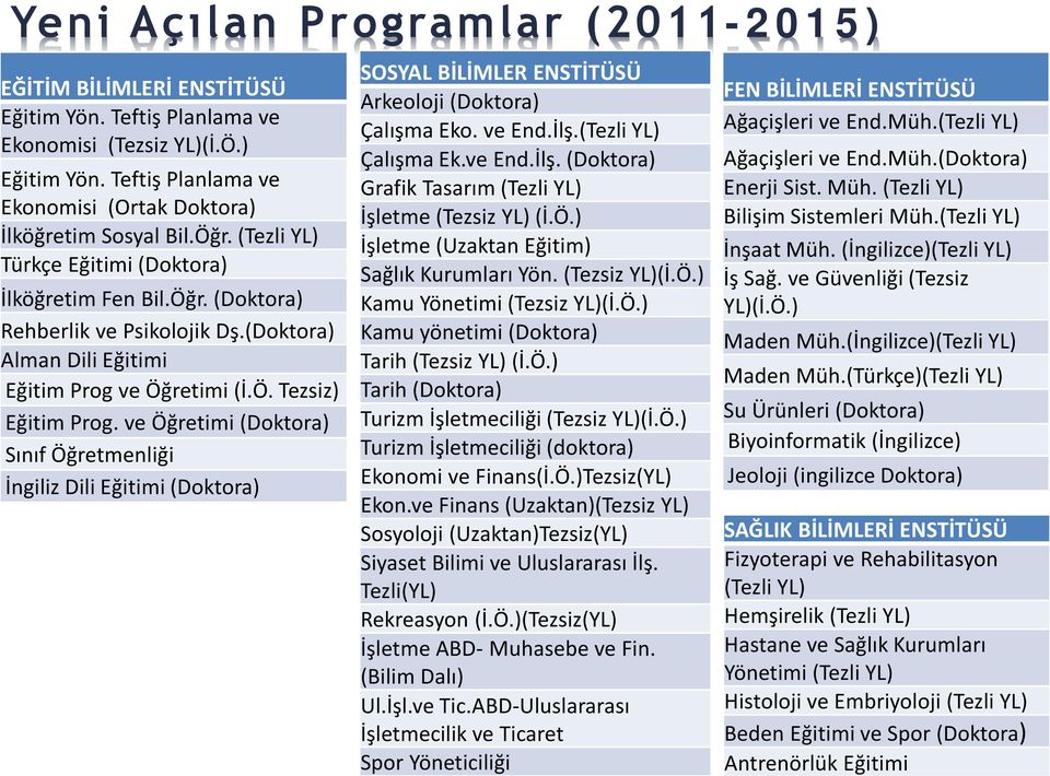 ve Öğretimi (Doktora) Sınıf Öğretmenliği İngiliz Dili Eğitimi (Doktora) SOSYAL BİLİMLER ENSTİTÜSÜ Arkeoloji (Doktora) Çalışma Eko. ve End.İlş.