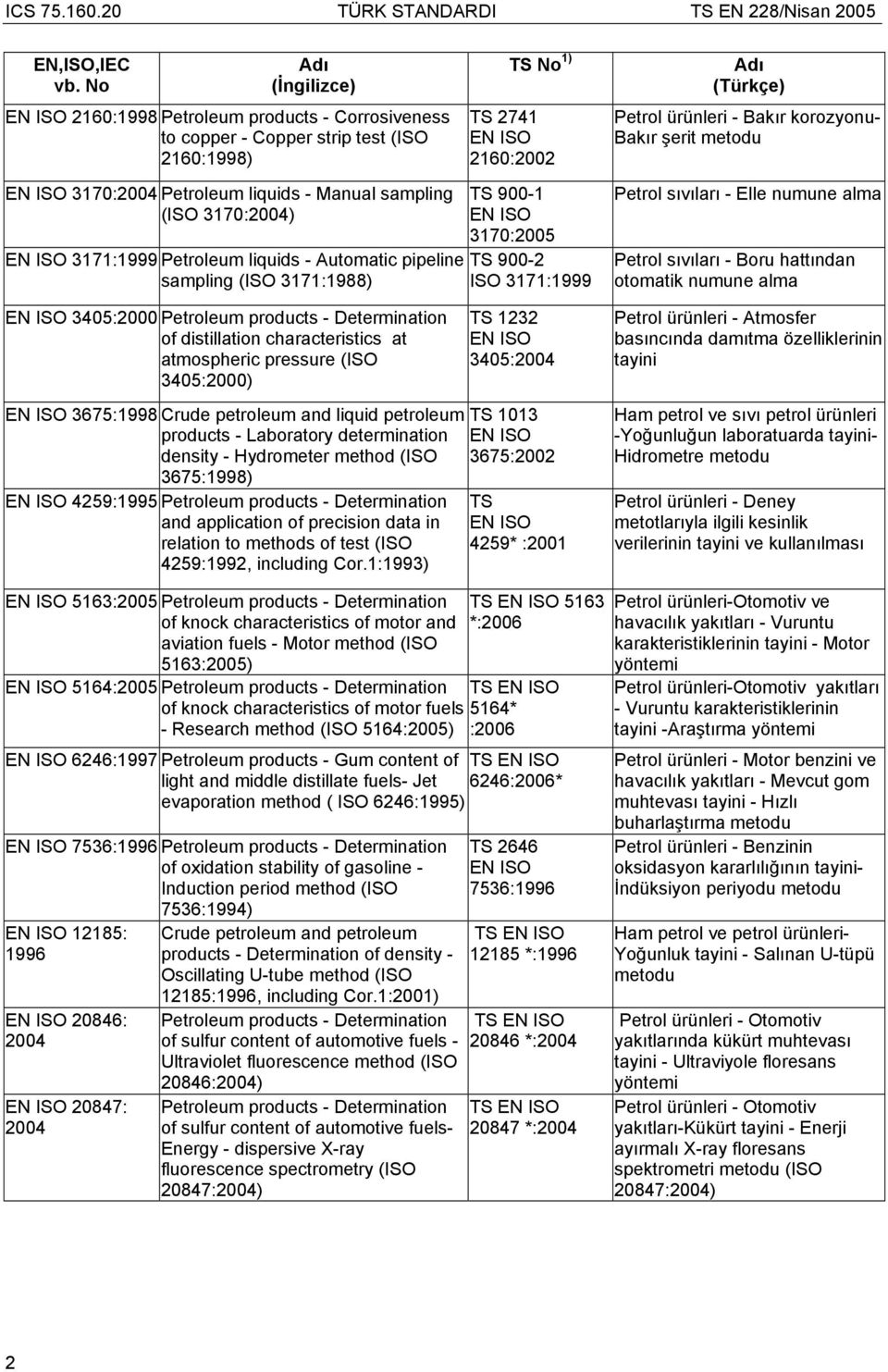 metodu 3170:2004 Petroleum liquids - Manual sampling (ISO 3170:2004) 3171:1999 Petroleum liquids - Automatic pipeline sampling (ISO 3171:1988) TS 900-1 3170:2005 TS 900-2 ISO 3171:1999 Petrol