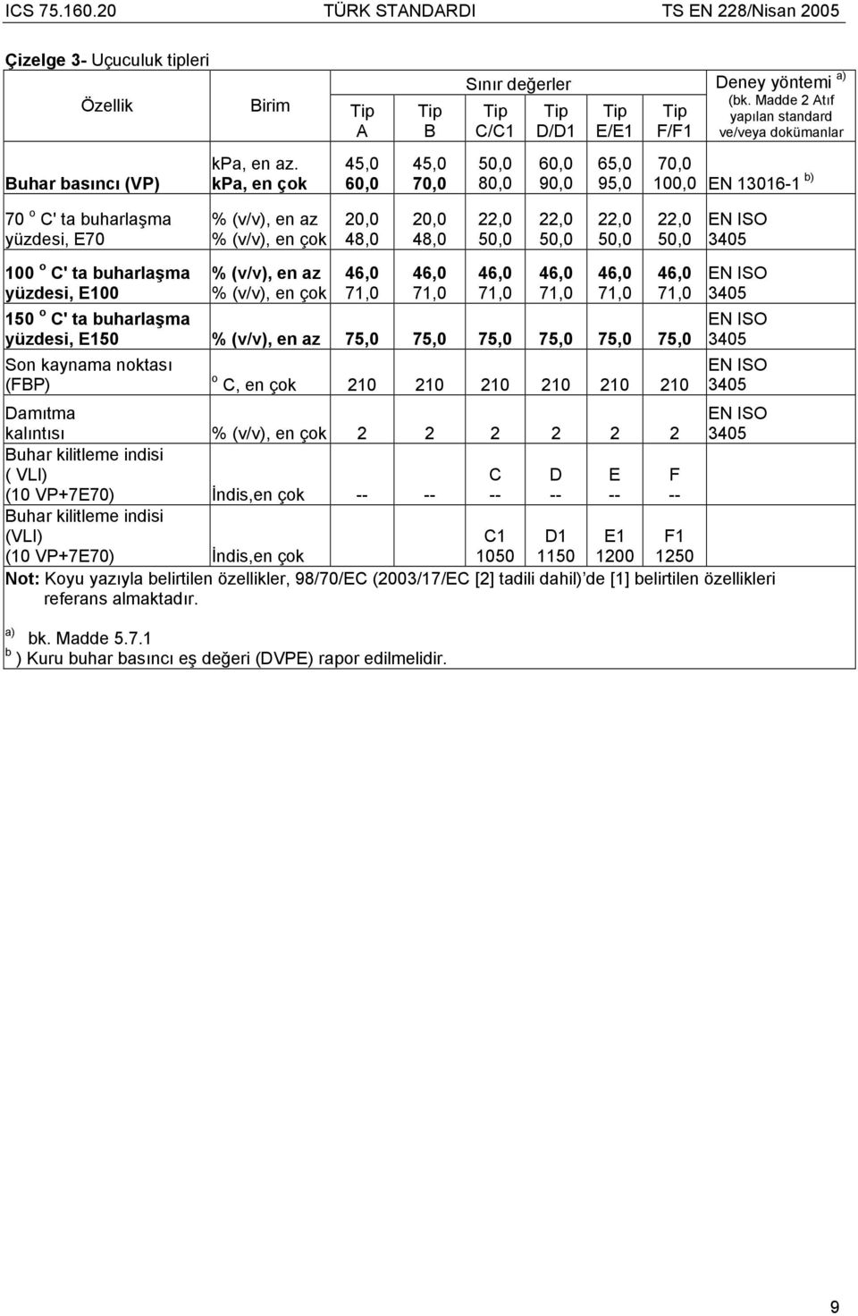 kpa, en çok 45,0 60,0 45,0 70,0 80,0 60,0 90,0 65,0 95,0 70,0 100,0 EN 13016-1 b) 70 o C' ta buharlaşma yüzdesi, E70 100 o C' ta buharlaşma yüzdesi, E100 % (v/v), en az % (v/v), en çok % (v/v), en az