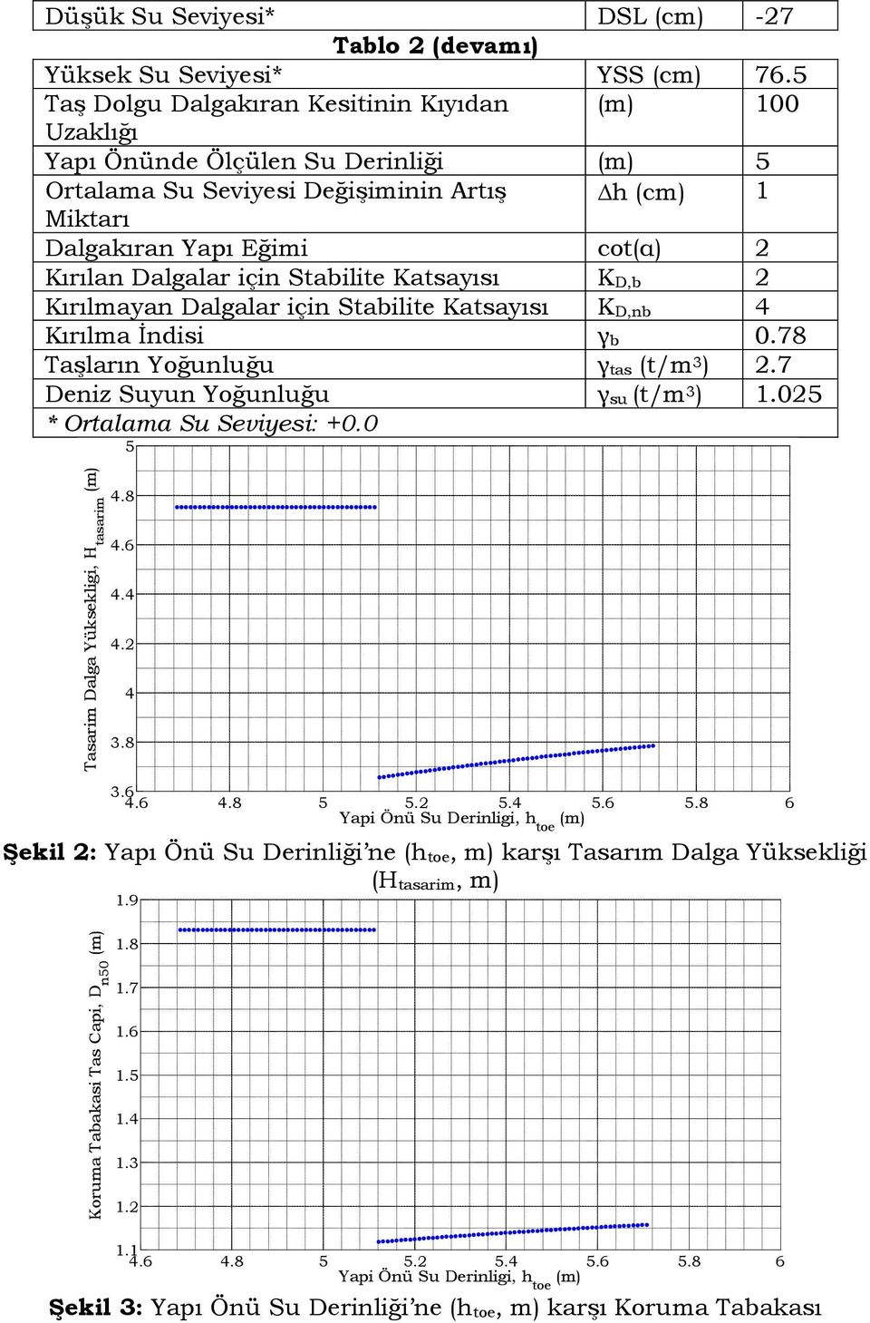 Stabilite Katsayısı K D,b 2 Kırılmayan Dalgalar için Stabilite Katsayısı K D,nb 4 Kırılma İndisi γ b 0.78 Taşların Yoğunluğu γ tas (t/m 3 ) 2.7 Deniz Suyun Yoğunluğu γ su (t/m 3 ) 1.