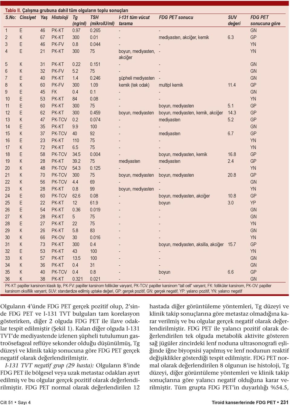 01 - mediyasten, akciğer, kemik 6.3 GP 3 E 46 PK-FV 0.8 0.044 - - YN 4 E 21 PK-KT 300 75 boyun, mediyasten, - YN akciğer 5 K 31 PK-KT 0.22 0.151 - - GN 6 K 32 PK-FV 5.2 75 - - GN 7 E 40 PK-KT 1.4 0.