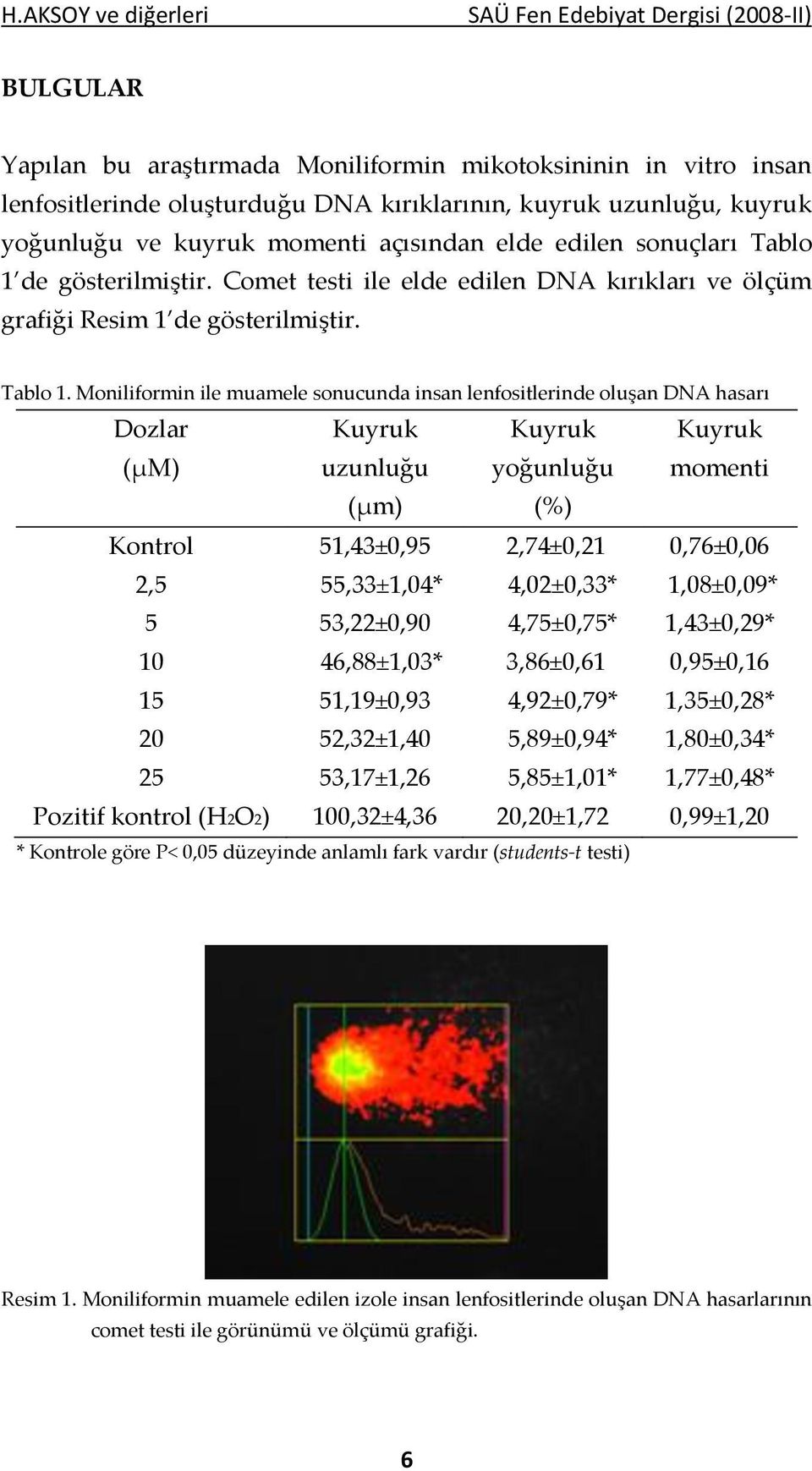 de gösterilmiştir. Comet testi ile elde edilen DNA kırıkları ve ölçüm grafiği Resim 1 de gösterilmiştir. Tablo 1.