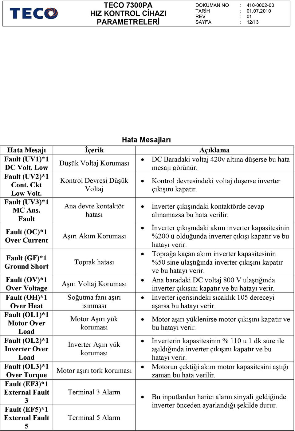 kontaktör hatası Aşırı Akım Koruması Toprak hatası Aşırı Voltaj Koruması Soğutma fanı aşırı ısınması Motor Aşırı yük koruması İnverter Aşırı yük koruması Motor aşırı tork koruması Terminal 3 Alarm