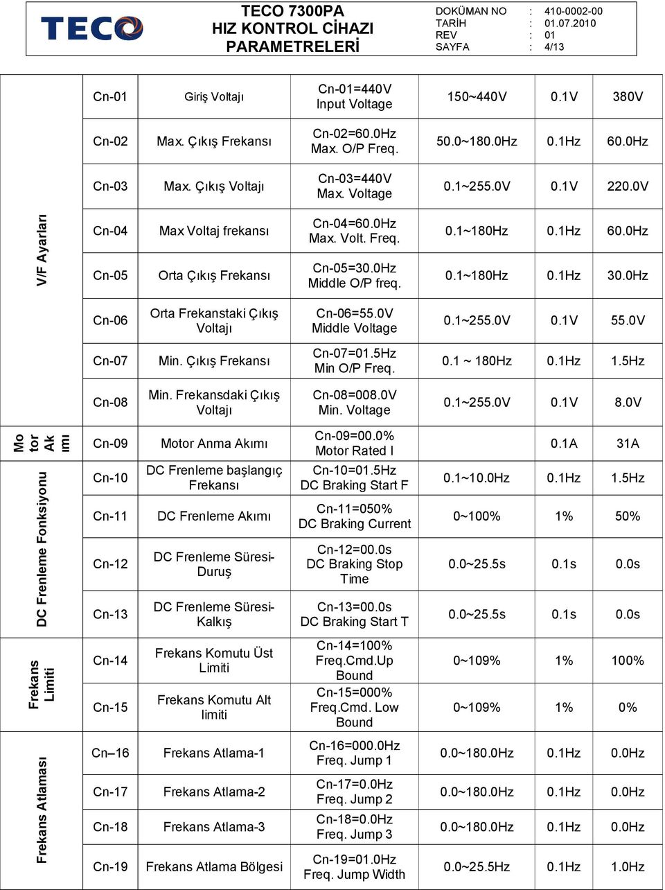 0Hz Cn-06 Orta taki Çıkış Voltajı Cn-06=55.0V Middle Voltage 0.1~255.0V 0.1V 55.0V Cn-07 Min. Çıkış ı Cn-07=.5Hz Min O/P Freq. 0.1 ~ 180Hz 0.1Hz 1.5Hz Cn-08 Min. daki Çıkış Voltajı Cn-08=008.0V Min.