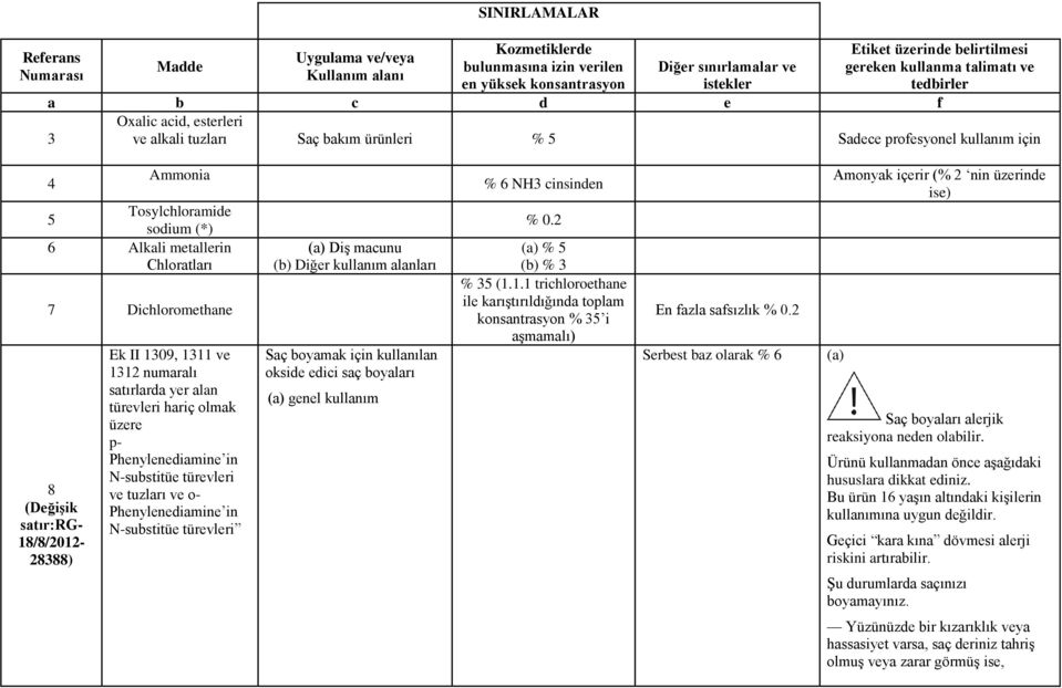 % 0.2 6 Alkali metallerin (a) Diş macunu (a) % 5 Chloratları (b) Diğer kullanım alanları (b) % 3 7 Dichloromethane 8 (Değişik satır:rg- 18/8/2012-28388) Ek II 1309, 1311 ve 1312 numaralı satırlarda