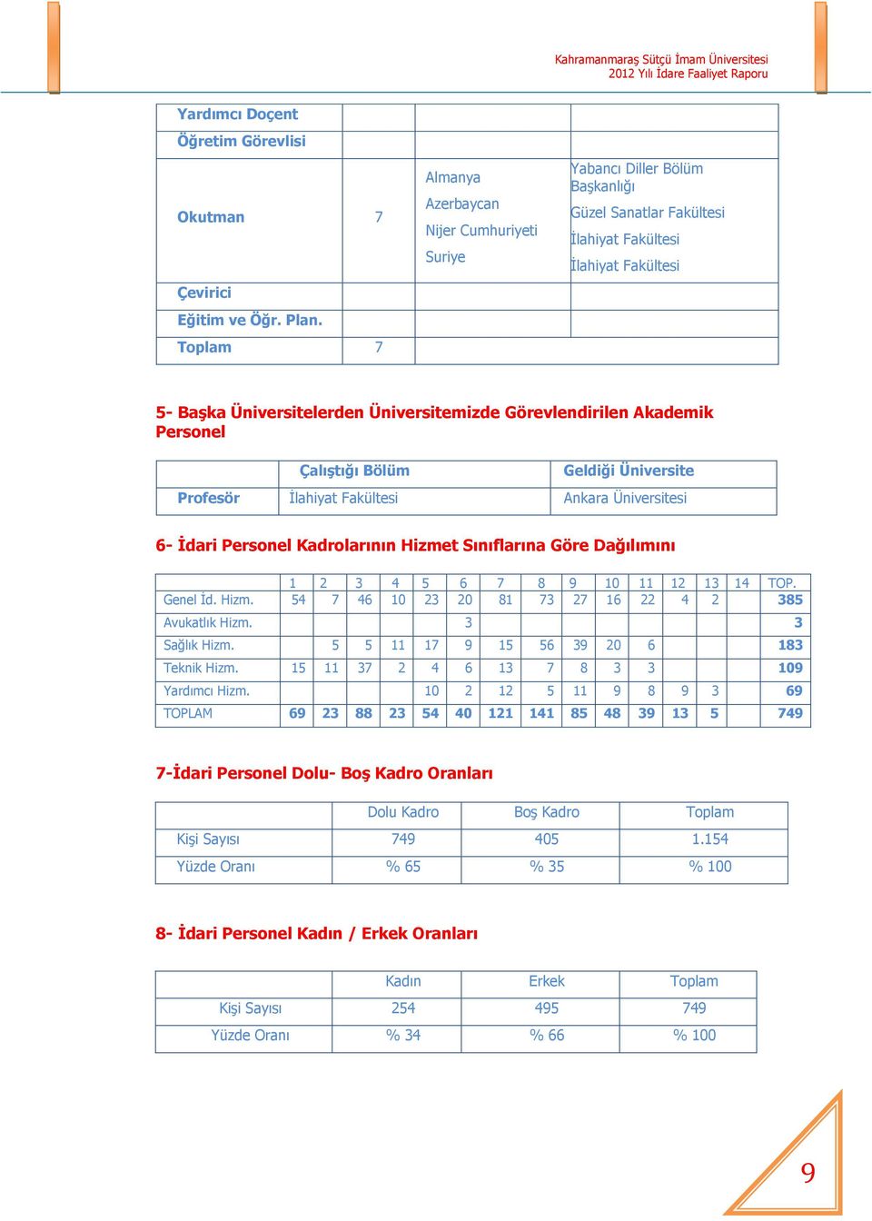 Görevlendirilen Akademik Personel ÇalıĢtığı Bölüm Geldiği Üniversite Profesör Ġlahiyat Fakültesi Ankara Üniversitesi 6- Ġdari Personel Kadrolarının Hizmet Sınıflarına Göre Dağılımını 1 2 3 4 5 6 7 8