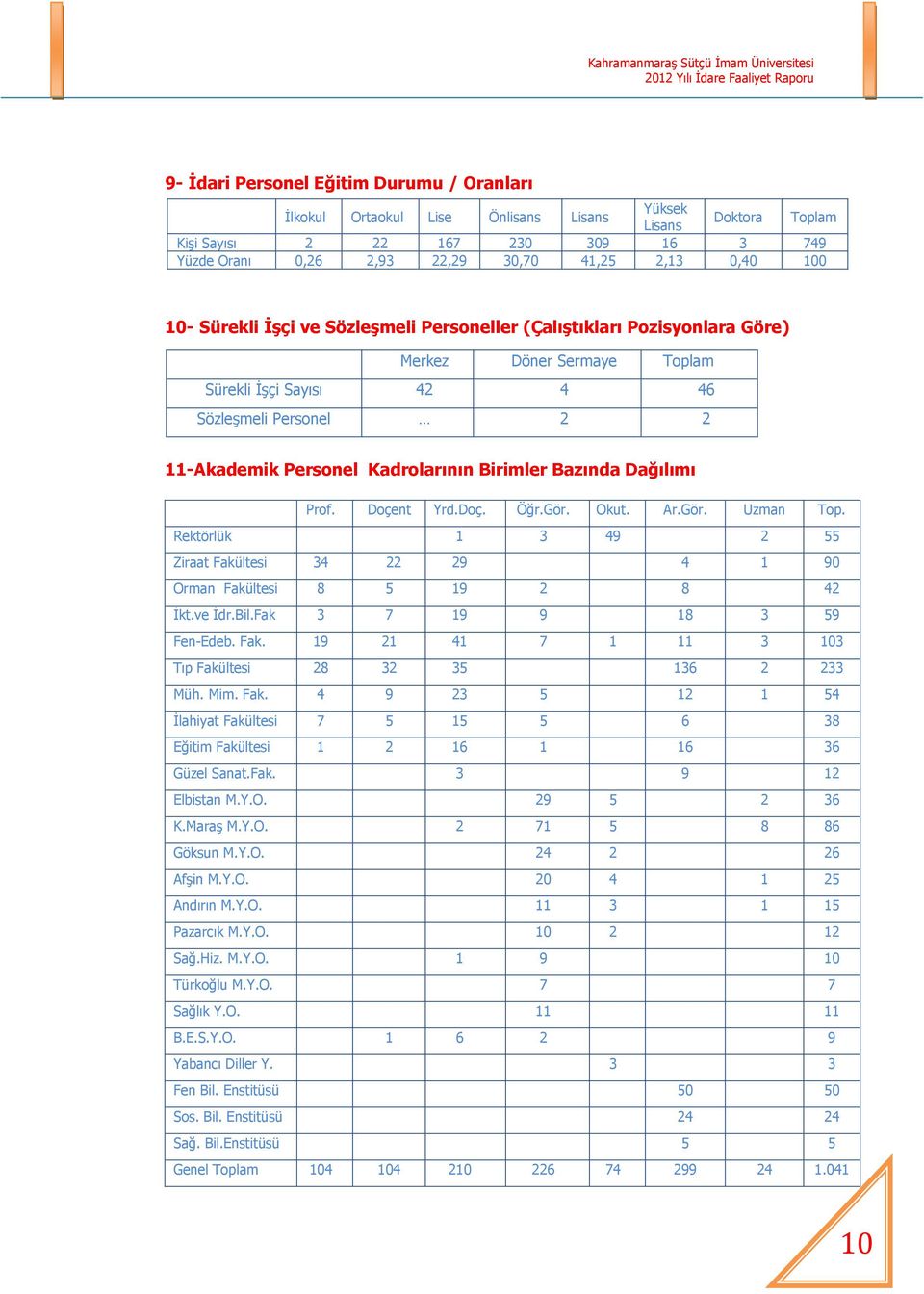 Birimler Bazında Dağılımı Prof. Doçent Yrd.Doç. Öğr.Gör. Okut. Ar.Gör. Uzman Top. Rektörlük 1 3 49 2 55 Ziraat Fakültesi 34 22 29 4 1 90 Orman Fakültesi 8 5 19 2 8 42 Ġkt.ve Ġdr.Bil.