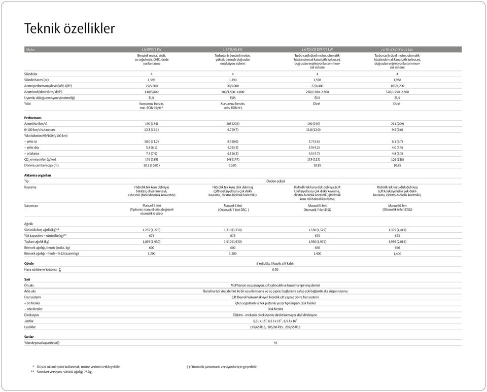 0 TDI CR DPF/103 kw Turbo þarjlý dizel motor, otomatik hizalandýrmalý kanatçýklý turboþarj, doðrudan enjeksiyonlu commonrail sistemi ilindirler 4 4 4 4 ilindir hacmi (cc) 1,595 1,390 1,598 1,968