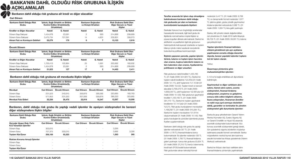 İştirak, Bağlı Ortaklık ve Birlikte Kontrol Edilen Ortaklıklar(İş Ortaklıkları) 1,454,678 3,475,734 55,279 23,581 757,091 179 İştirak, Bağlı Ortaklık ve Birlikte Kontrol Edilen Ortaklıklar(İş