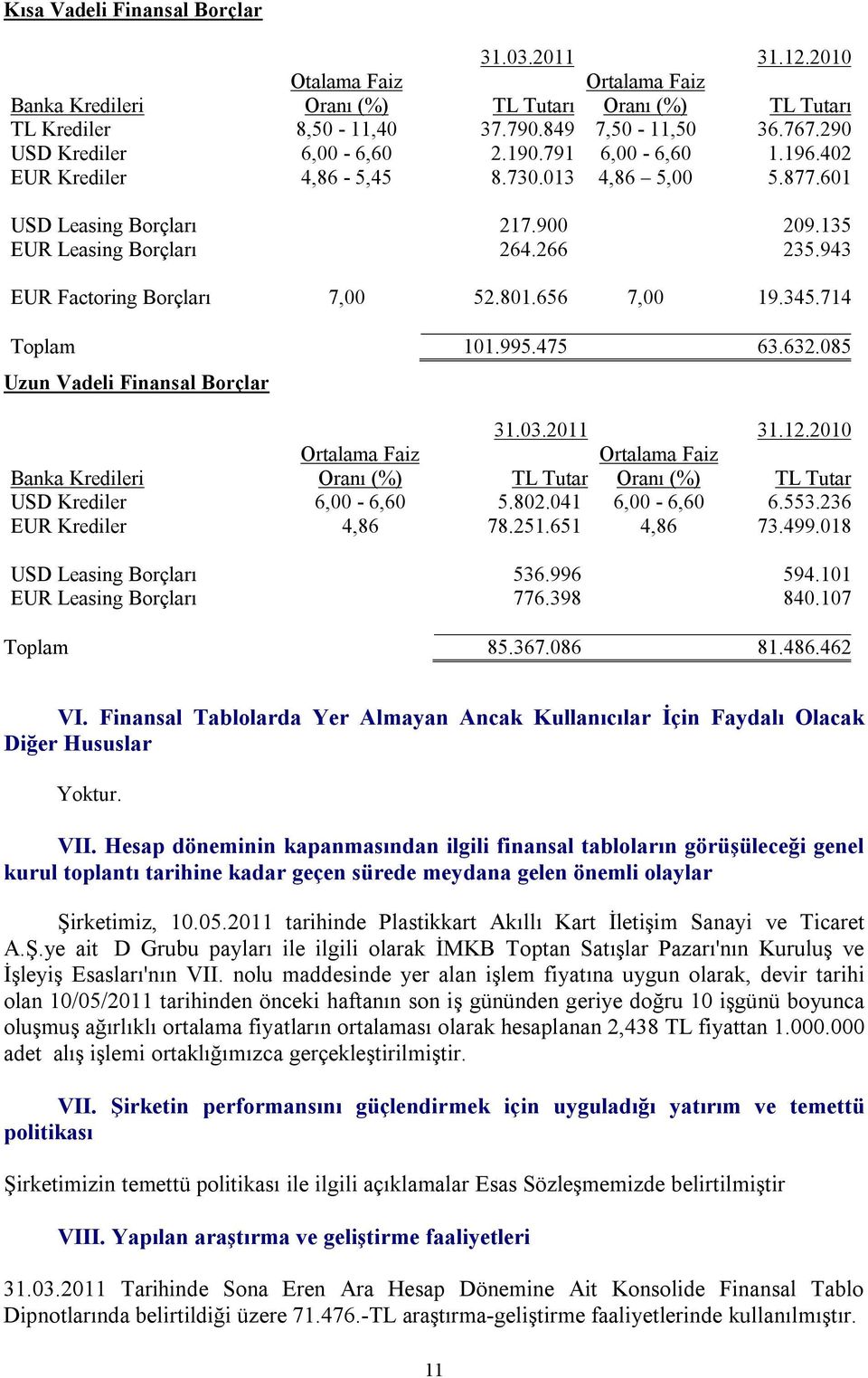 943 EUR Factoring Borçları 7,00 52.801.656 7,00 19.345.714 Toplam 101.995.475 63.632.085 Uzun Vadeli Finansal Borçlar 31.03.2011 31.12.