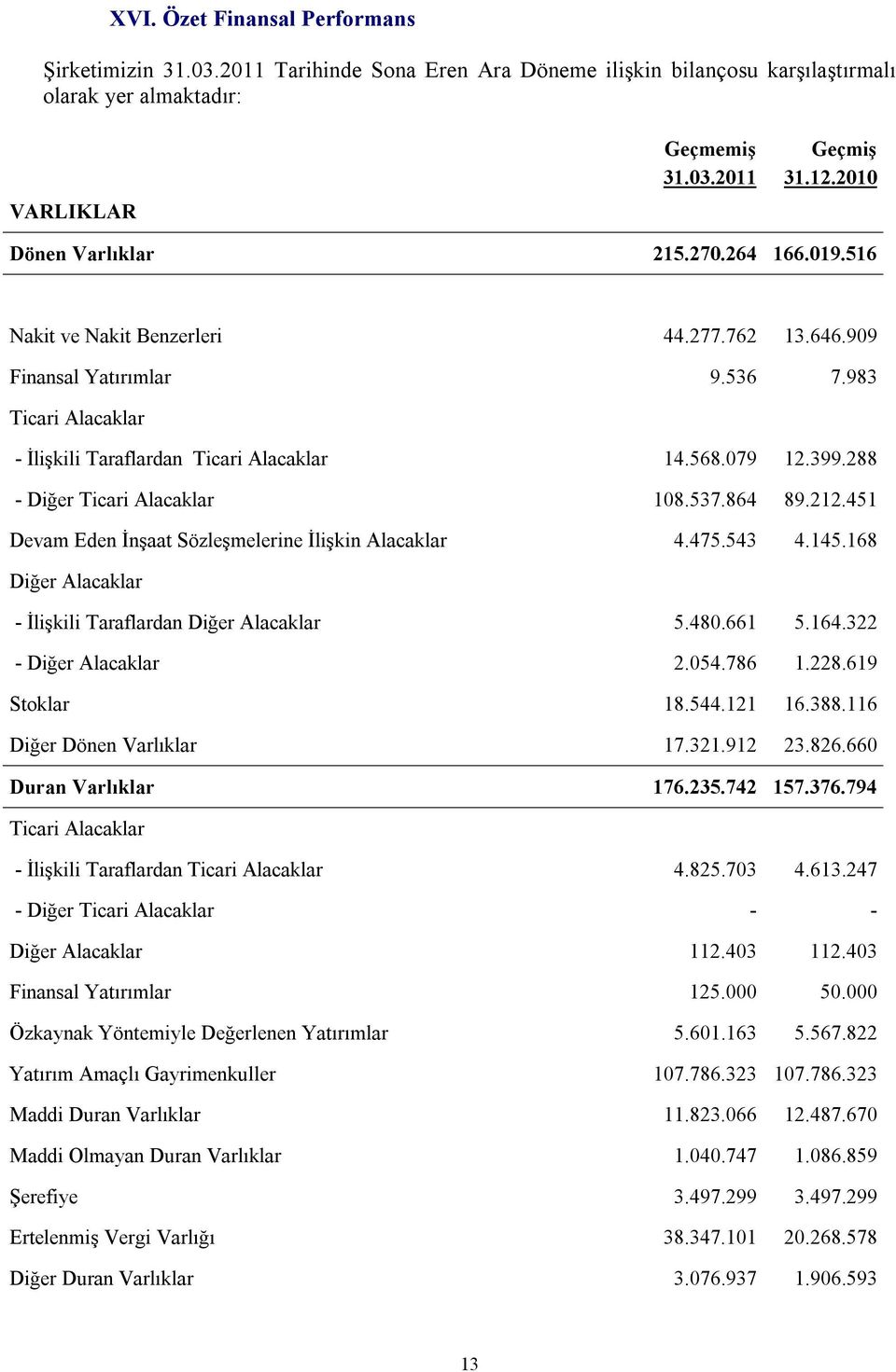 288 - Diğer Ticari Alacaklar 108.537.864 89.212.451 Devam Eden İnşaat Sözleşmelerine İlişkin Alacaklar 4.475.543 4.145.168 Diğer Alacaklar - İlişkili Taraflardan Diğer Alacaklar 5.480.661 5.164.