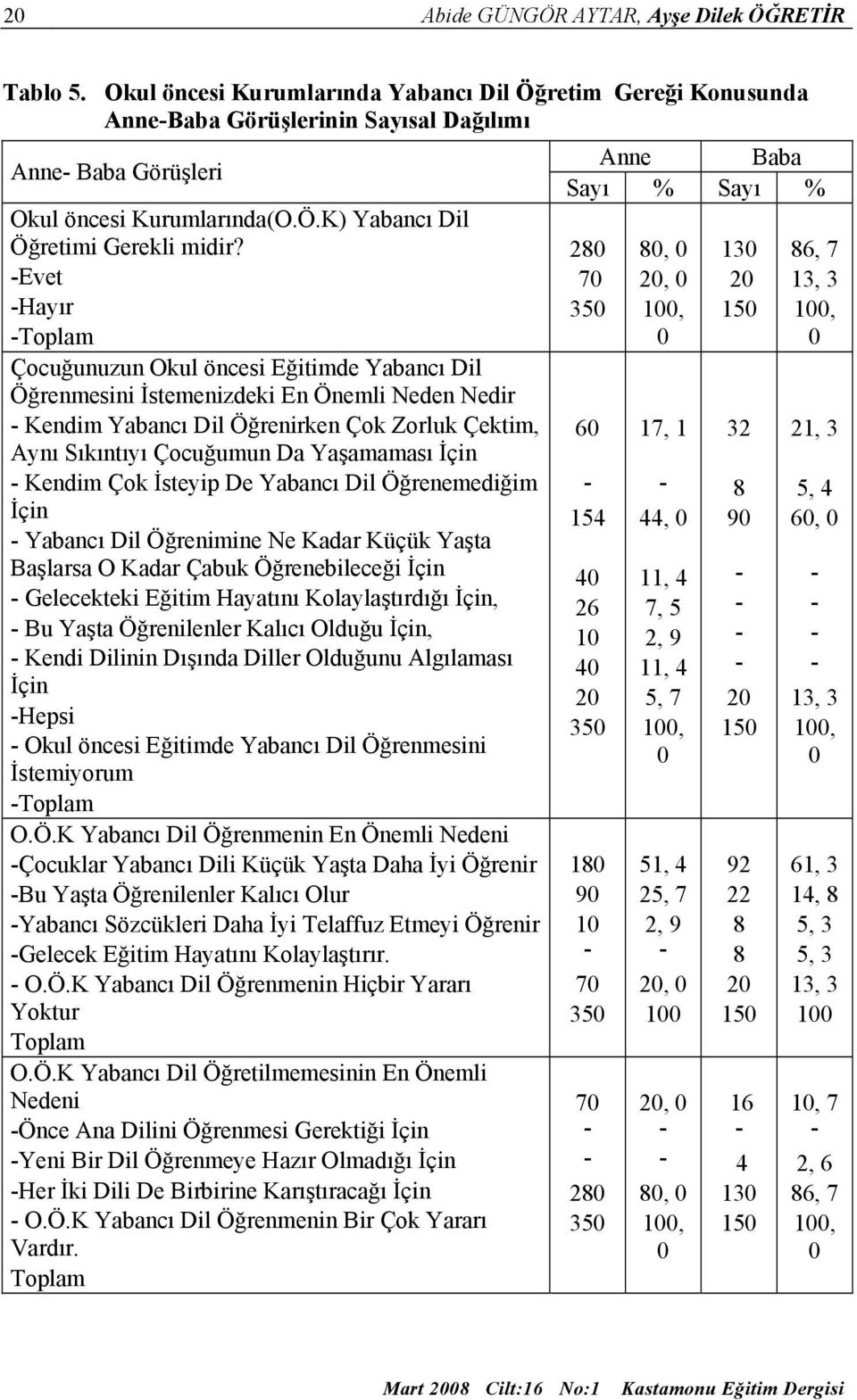 -Evet -Hayır Çocuğunuzun Okul öncesi Eğitimde Yabancı Dil Öğrenmesini İstemenizdeki En Önemli Neden Nedir - Kendim Yabancı Dil Öğrenirken Çok Zorluk Çektim, Aynı Sıkıntıyı Çocuğumun Da Yaşamaması