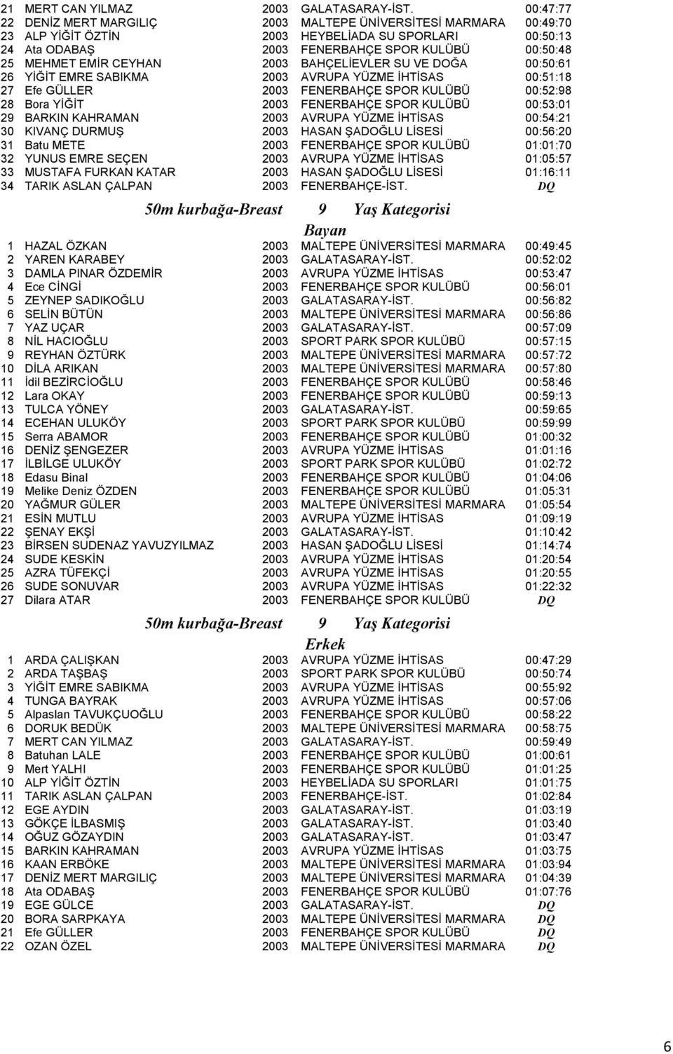 CEYHAN 2003 BAHÇELİEVLER SU VE DOĞA 00:50:61 26 YİĞİT EMRE SABIKMA 2003 AVRUPA YÜZME İHTİSAS 00:51:18 27 Efe GÜLLER 2003 FENERBAHÇE SPOR KULÜBÜ 00:52:98 28 Bora YİĞİT 2003 FENERBAHÇE SPOR KULÜBÜ