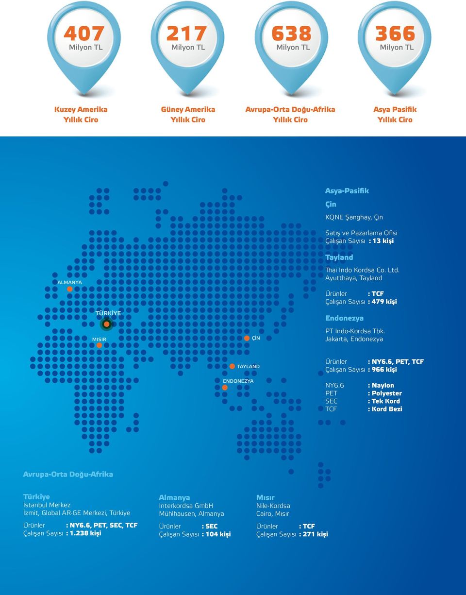 Ayutthaya, Tayland Ürünler : TCF Çalışan Sayısı : 479 kişi Türkiye Endonezya MISIR Çin PT Indo-Kordsa Tbk. Jakarta, Endonezya Tayland Ürünler : NY6.6, PET, TCF Çalışan Sayısı : 966 kişi ENDONEZYA NY6.