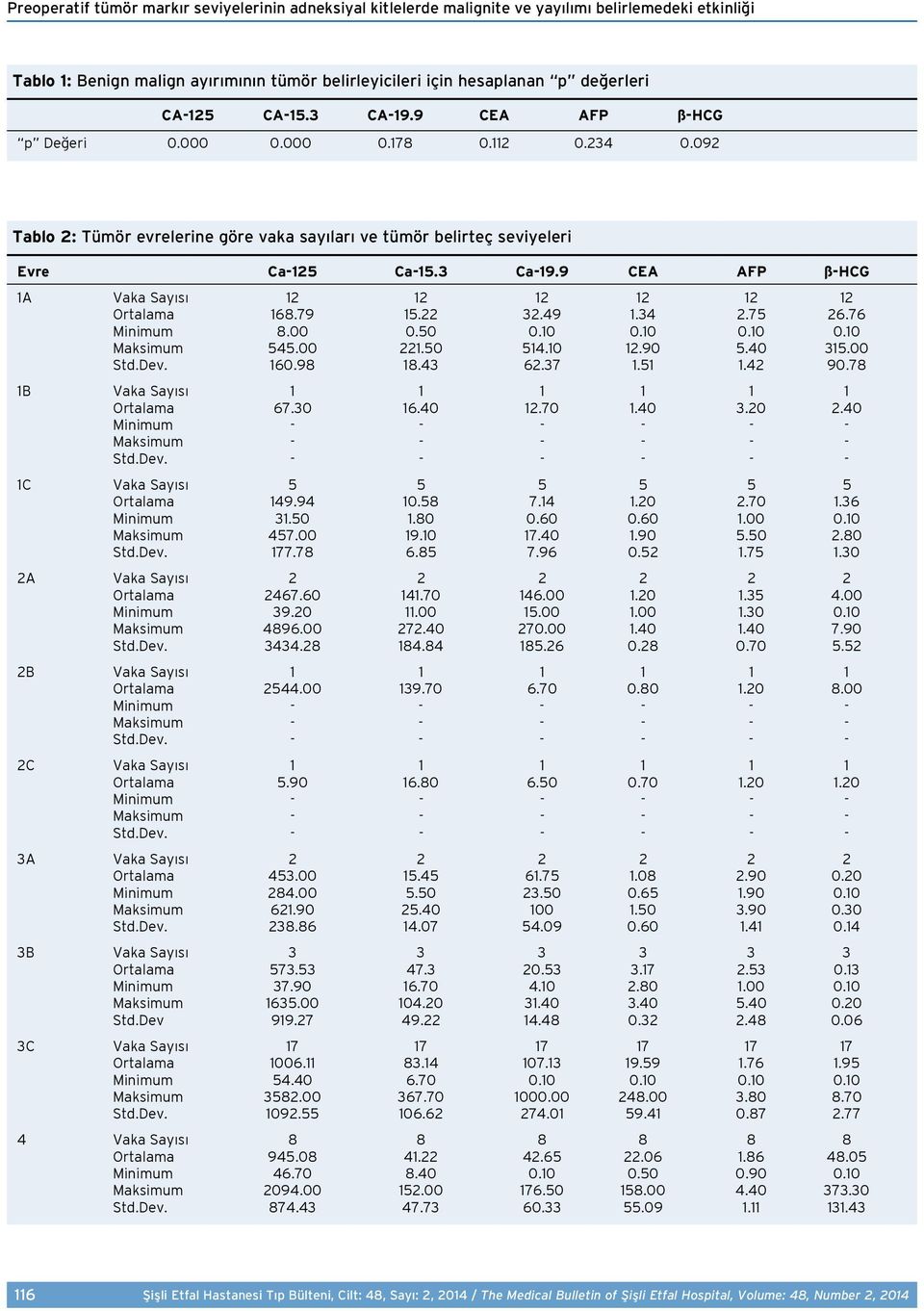 9 CEA AFP ß-HCG 1A Vaka Sayısı 12 12 12 12 12 12 Ortalama 168.79 15.22 32.49 1.34 2.75 26.76 Minimum 8.00 0.50 0.10 0.10 0.10 0.10 Maksimum 545.00 221.50 514.10 12.90 5.40 315.00 Std.Dev. 160.98 18.