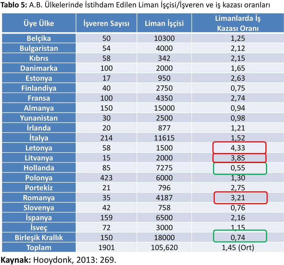 54 4000 2,12 Kıbrıs 58 342 2,15 Danimarka 100 2000 1,65 Estonya 17 950 2,63 Finlandiya 40 2750 0,75 Fransa 100 4350 2,74 Almanya 150 15000 0,94 Yunanistan 30 2500 0,98