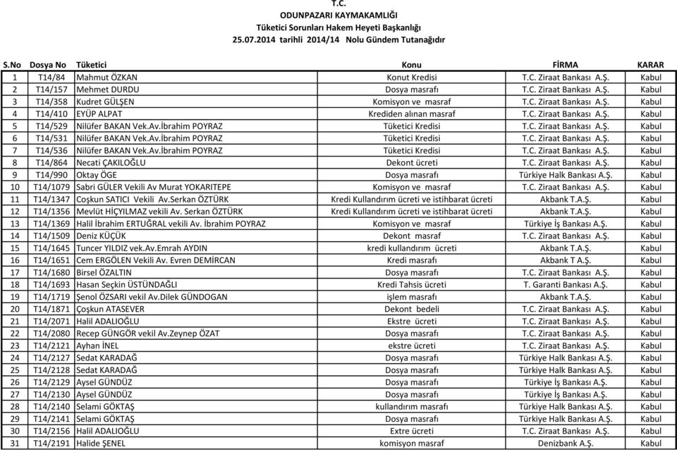 C. Ziraat Bankası A.Ş. Kabul 4 T14/410 EYÜP ALPAT Krediden alınan masraf T.C. Ziraat Bankası A.Ş. Kabul 5 T14/529 Nilüfer BAKAN Vek.Av.İbrahim POYRAZ Tüketici Kredisi T.C. Ziraat Bankası A.Ş. Kabul 6 T14/531 Nilüfer BAKAN Vek.