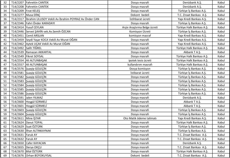 Ş. Kabul 38 T14/2414 Yusuf CEYLAN Arşiv Araştırma Belge ücreti Türkiye Halk Bankası A.Ş. Kabul 39 T14/2446 Servet ŞAHİN vek.av.semih ÖZCAN Komisyon Ücreti Türkiye İş Bankası A.Ş. Kabul 40 T14/2451 Cemil ARSLAN komisyon masraf Yapı Kredi Bankası A.